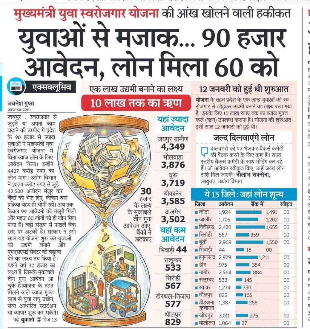 मुख्यमंत्री युवा स्वरोजगार योजना के नाम पर राजस्थान के युवाओं के साथ यह कैसा मजाक हो रहा है?

90,000 युवाओं ने बड़े उत्साह के साथ आवेदन किया, लेकिन ऋण मिला मात्र 60 को! आज भी हज़ारों आवेदन धूल फांक रहे हैं।

10 लाख के ब्याज मुक्त ऋण का वादा केवल हेडलाइन बनकर रह गया है। धरातल पर