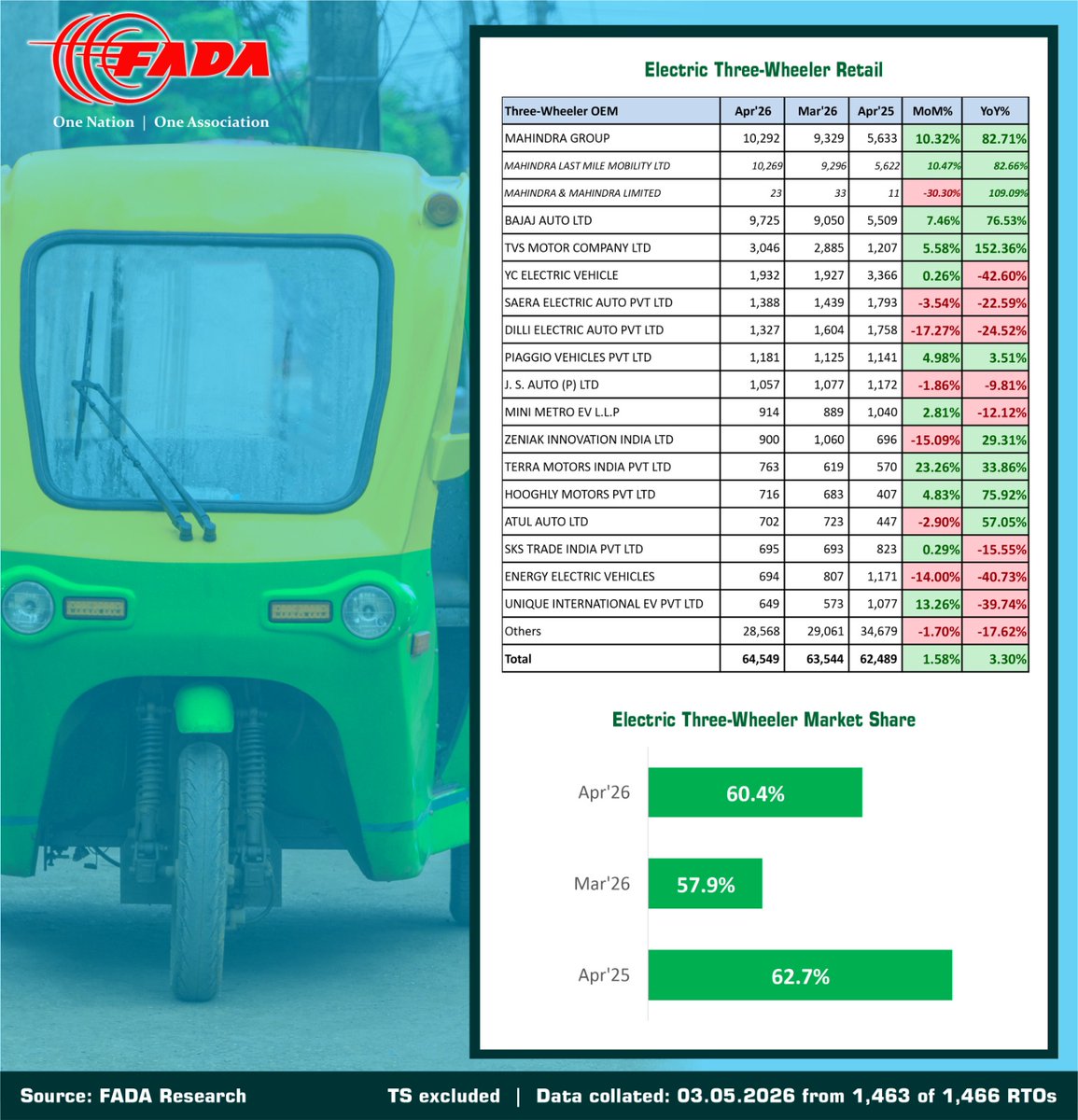 FADA_India's tweet photo. @CSVigneshwar2 @SaiGiridhar_Jpr @saharshd @manish_raj74 @VinkeshGulati @ashishkale9 @nikunjsanghi @MORTHIndia @MHI_GoI Electric Auto Retail Performance for April 2026 across India
Key categories this month:
- Electric 2-Wheeler
- Electric 3-Wheeler
- Electric Commercial Vehicle
- Electric Passenger Vehicle
#AutoRetail #FADAResearch #FADARetail #ONOA #EVRetail #ElectricVehicle https://t.co/jU4gBU0bWt