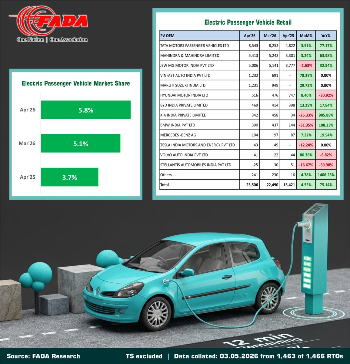 FADA_India's tweet photo. @CSVigneshwar2 @SaiGiridhar_Jpr @saharshd @manish_raj74 @VinkeshGulati @ashishkale9 @nikunjsanghi @MORTHIndia @MHI_GoI Electric Auto Retail Performance for April 2026 across India
Key categories this month:
- Electric 2-Wheeler
- Electric 3-Wheeler
- Electric Commercial Vehicle
- Electric Passenger Vehicle
#AutoRetail #FADAResearch #FADARetail #ONOA #EVRetail #ElectricVehicle https://t.co/jU4gBU0bWt