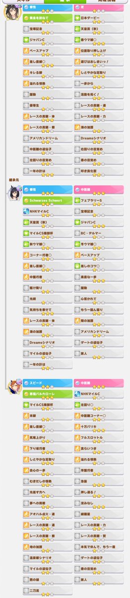 arupet_sub's tweet photo. ６月チャンミ　差し用ステゴ

ID 942176728

父母の赤因子を両方中距離で頑張りました。

根性5スピード2
中距離6芝1

汎用因子数95です
アメドリ、シナリオ因子、春、真髄・加護、その他差し用スキル

使用サポカはのせておきます

ローテはマイル走ってます

#ウマ娘
#ウマ娘フレンド募集 https://t.co/3DPanBrLBz