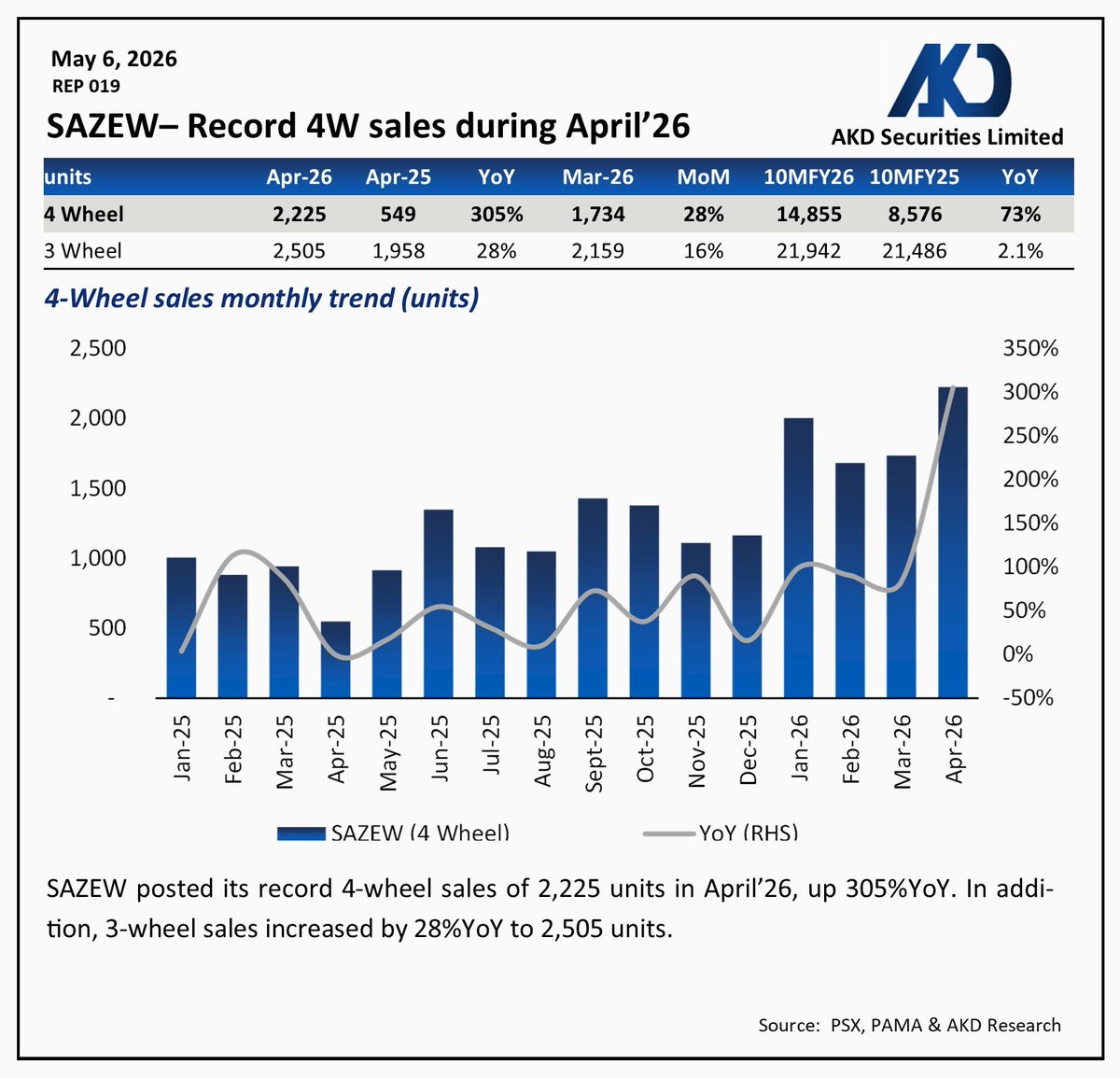 akdsecurities's tweet photo. 𝗦𝗔𝗭𝗘𝗪– 𝗥𝗲𝗰𝗼𝗿𝗱 𝟰𝗪 𝘀𝗮𝗹𝗲𝘀 𝗱𝘂𝗿𝗶𝗻𝗴 𝗔𝗽𝗿𝗶𝗹’𝟮𝟲

#Sazgar #EngineeringWorks #Automobiles #AutomotiveParts #Household #ElectricAppliances

@pakstockexgltd @SECPakistan https://t.co/P1Gaa1D92X