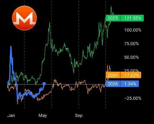 schmidt1024's tweet photo. Yearly up trend $XMR https://t.co/WajfycbzK7