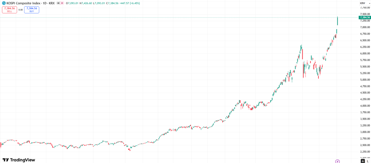 CryptoEra_X's tweet photo. 最近两年标普500指数和韩国KOSPI指数涨幅，我们应该相信现在有足够的流动性 #BTC https://t.co/CW4Gk43ikz