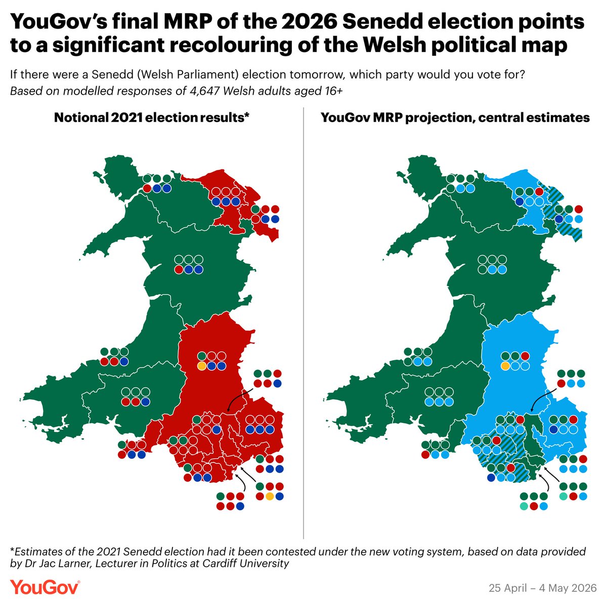 YouGov's tweet photo. Wales is set for a significant recolouring of the political map in tomorrow's election, with Labour on course to lose a major election in Wales for the first time in more than a century

PC: 43 seats (+19 from 2021*)
Ref: 34 (+34)
Lab: 12 (-32)
Con: 4 (-22)
Grn: 2 (+2)
LD: 1 (-1)

*notional results had the last election been conducted under the new system

https://t.co/qlp5I03rs6
