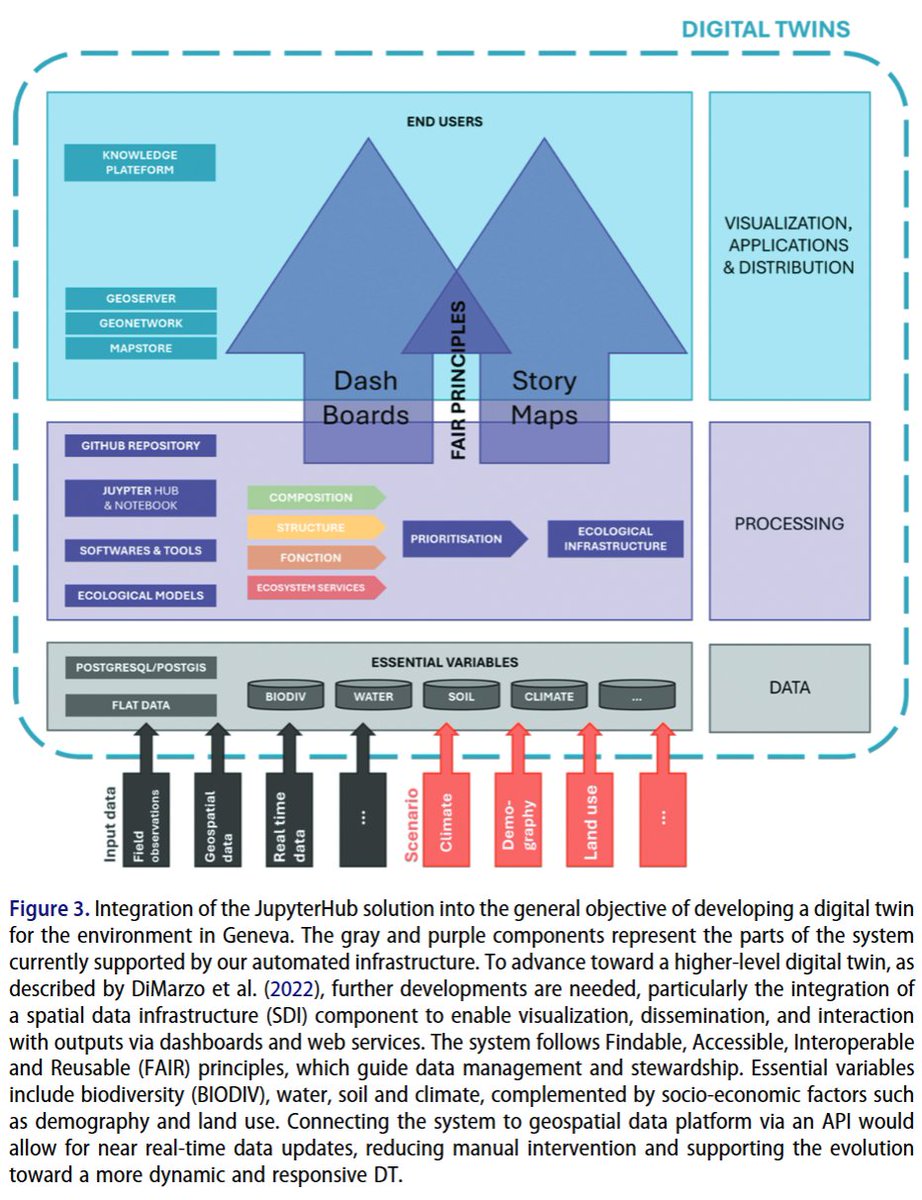 BigEarthData1's tweet photo. 📢 A digital twin approach for the identification and update of ecological infrastructure by Audrey Lambiel, Gregory Giuliani @greggiuliani, Nathan Külling& Anthony Lehmann
👉https://t.co/86fAymC0Z7
💌Addressing the global environmental crisis necessitates coordinated efforts, supported by open and #reproducibleresearch practices. Such practices aim to enhance the reliability, efficiency, and credibility of scientific outputs. Innovative tools are necessary for systematic conservation planning. This technical note presents a reproducible and automated approach for supporting #landmanagement and planning by identifying and updating ecological #infrastructure (EI). Grounded in #openscienceFindable, Accessible, Interoperable, and Reusable principles #datamanagement, and #digitaltwin (DT) concepts, the method focuses on the Canton of #Geneva, #Switzerland. It integrates species distribution modelling, #ecosystemservice assessments, and spatial prioritization within a shared #JupyterLabenvironment. The infrastructure centralizes data, automates indicator calculations, and ensures transparency, traceability, and reproducibility through version control and metadata generation. Ecological tools like #Zonationenable the identification of high-priority #conservation areas aligned with international targets. The system facilitates collaborative #workflowsand indicator updates. Its architecture allows scalability to broader regions and scenario modelling, laying the foundation for a DT of Geneva’s environment. Despite challenges in harmonizing workflows across institutional partners, this solution enhances efficiency and replicability in EI planning. The methodology is transferable to other regions and adaptable to various environmental modelling domains, offering a robust base for sustainable territorial management. All scripts needed for the process are stored and described in a #GitHubrepository: https://t.co/pX0oNe4xUf.
#Ecologicalinfrastructure #ecosystemservices #spatialanalysis #biodiversity #bigearthdata #digitalearth #geoscience #remotesensing #earthobservation #GIS #dataanalysis #BigData #FAIR #SpatialDataInfrastructure #SDI