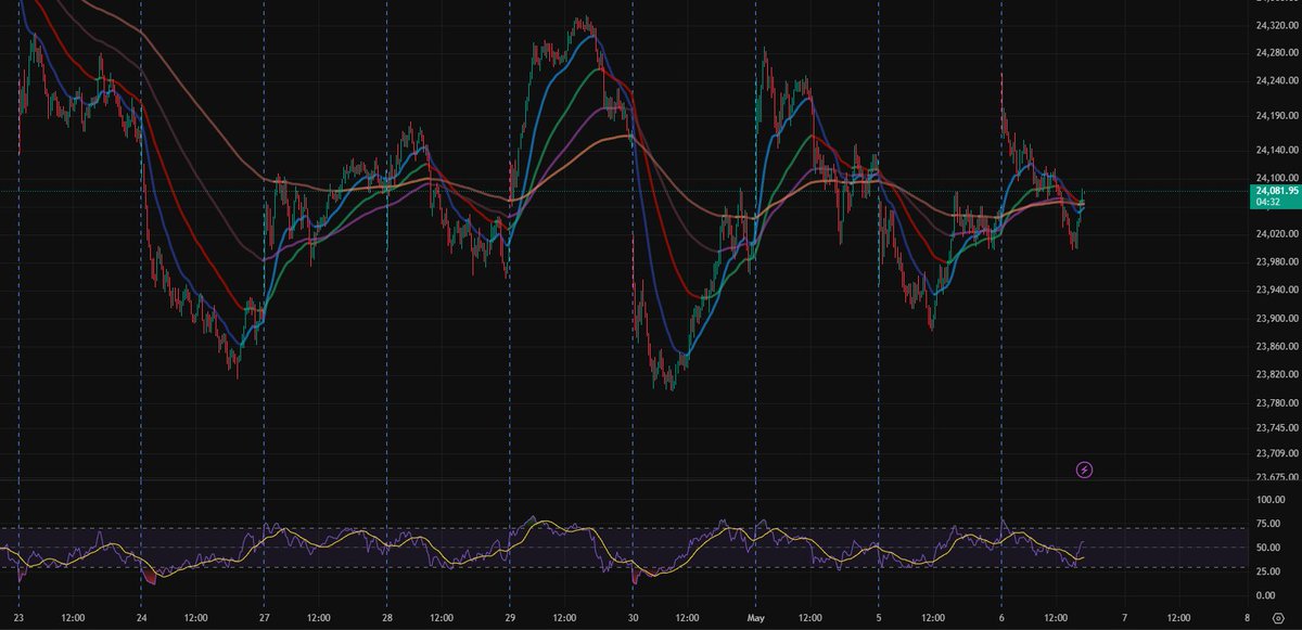 Investwthkeshav's tweet photo. #Nifty in last 8 trading session. https://t.co/eGzImKFYS2