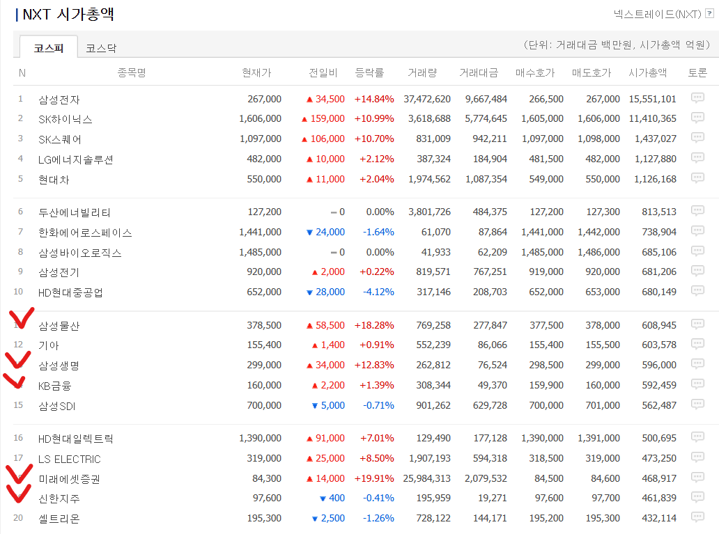 AIN_INV's tweet photo. Top20 

- 중국 만큼 다양한 분야에서 상위권인 포트폴리오를 가지고 있는 나라는 한국 외 몇 안된다 

- 체크한 기업들 외에는 제조업이며 반도체, 2차전지, 모빌리티, 바이오, 데이터센터, 원전, 조선 등 매우 골고루다 

- 반면 미국의 메타, 구글처럼 소프트웨어 쪽이 top20에 없는게 약점이겠지 https://t.co/NM4Q1IgAt3