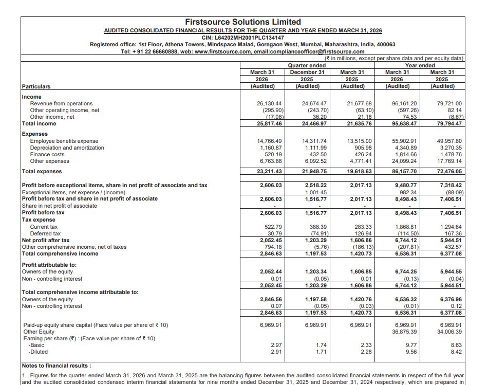 gaze_observer's tweet photo. Firstsource Solutions Limited Q4FY26 Results:-
#Q4Results #Q4FY26 #Stockmarket #Nifty #Firstsource
Total Revenue 2583.45 Cr vs 2161.46 Cr
(+19.52% YoY┃+5.75% QoQ)
EBITDA 430.42 Cr vs 332.82 Cr
(+29.33% YoY ┃+6.90% QoQ)
EBITDA Margin 16.66% vs 15.40% YoY & 16.48% QoQ
PBT Ex-Exceptional Items 260.60 Cr vs 201.71 Cr
(+29.19% YoY┃+3.49% QoQ)
PAT 205.24 Cr vs 160.69 Cr
(+27.73% YoY┃+70.56% QoQ)
Other Income -1.71 Cr vs 2.12 Cr YoY & 3.62 Cr QoQ
Last Q3 Exceptional loss of 100.14 Cr