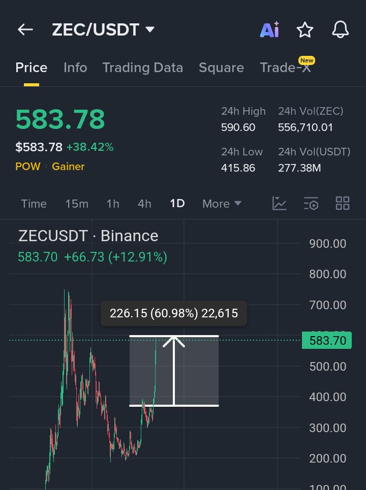 $ZEC 60% UP 🫪