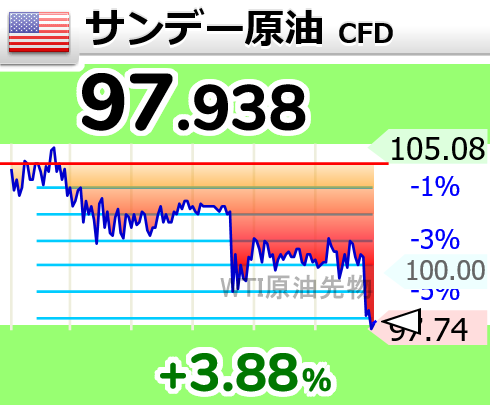 ↘原油が下落して98ドル割れ

16時59分 97.938ドル OIL wti