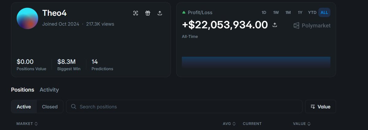 Bro made 14 predictions and retired his bloodline by winning $22m on <a href="/Polymarket/">Polymarket</a> 

a guy polymarket.com/@theo4?=ssc 

joined polymarket in cctober 2024 and made only 14 trades winning $22m on polymarket 

the highest amount he won is $8.3m and the market was related to trump 

now