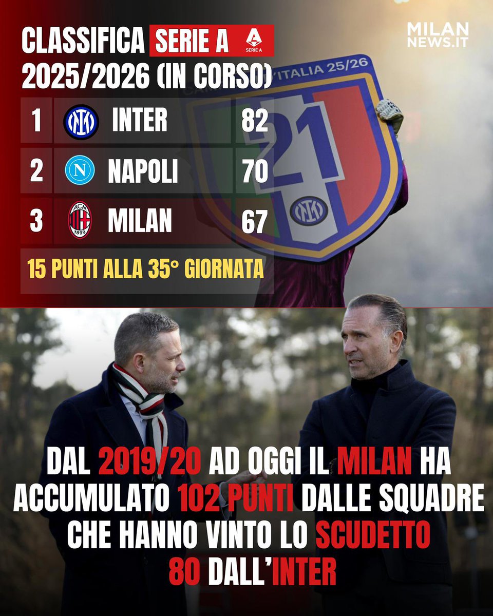🔴⚫️ 𝗙𝗘𝗥𝗠𝗜 𝗔 𝗚𝗨𝗔𝗥𝗗𝗔𝗥𝗘

Dal 2019/20 ad oggi il #Milan ha accumulato 102 punti dalle squadre che hanno vinto lo scudetto. 80, invece, dall’#Inter.