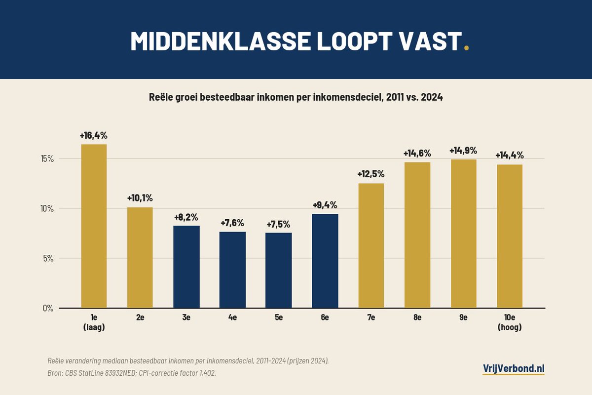 Een hallucinant artikel in NRC over een nieuw rapport van het CPB. 

De data laat zien dat de onderste inkomens het sterkst gestegen zijn de laatste jaren, en dat de hoogste inkomens netto meer dan de helft van de belastinginkomsten betaalt. We zijn één van de gelijkste
