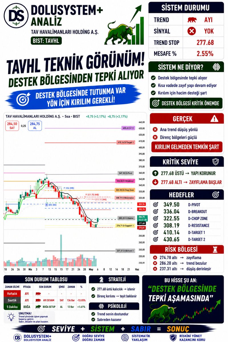 erguneo's tweet photo. TAVHL tarafında destek bölgesinden tepki denemesi geliyor.
277.68 üstünde kaldığı sürece teknik olarak yapı korunmaya çalışıyor.
Ancak güçlü yön değişimi için üst direnç bölgelerinde hacimli kırılım şart.
Şimdilik ana trend içinde tepki süreci izleniyor. 📊
#dolusystem #dolusistem #TAVHL #bist #borsa