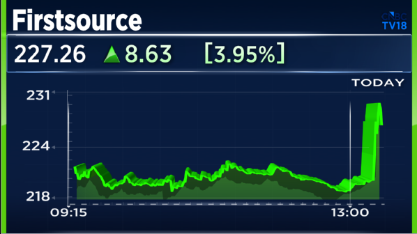 CNBCTV18Live's tweet photo. #4QWithCNBCTV18 | #Firstsource reports its Q4 results
👉Net Profit Up 27.8% At ₹205.2 Cr Vs ₹160.6 Cr (YoY)
👉Revenue Up 20.5% At ₹2,613 Cr Vs ₹2,167.7 Cr (YoY)
👉EBITDA Up 35.7% At ₹460 Cr Vs ₹339 Cr (YoY)
👉Margin At 17.6% Vs 15.6% (YoY) https://t.co/IbLGQjeVBF