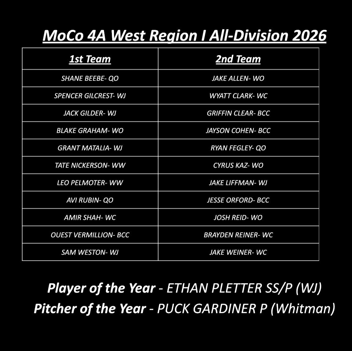 Congratulations to Ouest Vermillion for making 1st Team All-Division and Griffin Clear, Jayson Cohen, and Jesse Orford for making 2nd Team All-Division