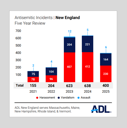 ADL_NewEngland's tweet photo. BREAKING: @ADL recorded 400 antisemitic incidents in New England in 2025 — a 37% drop from 2024, but still nearly double pre-October 7 levels.
Read the New England data breakdown at https://t.co/n580nkANZA. https://t.co/ng9EURBApJ