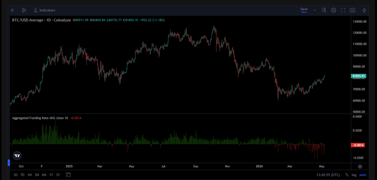 CryptoAwaken_'s tweet photo. Interesting times in the market, bulls &amp; bears are fighting. Funding is negative within this whole range (meaning more swing shorts than longs). We are now approaching a key resistance in the POC of the last range (86k-87.5k). I will short that any time because of positive R/R. https://t.co/YwpYHDM2rt
