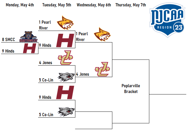 juco_zone's tweet photo. ⚾️BRACKET UPDATE

The NJCAA has moved all Decatur games today to tomorrow due to the rain, but the Poplaville Bracket is still on for today!

- Co-Lin and Hinds will play at 2
- Pearl River and Jones will kick off at 5:30

#njcaa #baseball #juco #maccc https://t.co/OdmDZT795j