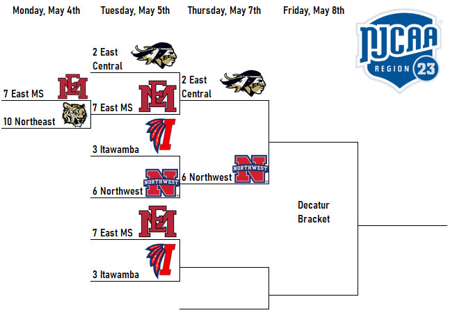 juco_zone's tweet photo. ⚾️BRACKET UPDATE

The NJCAA has moved all Decatur games today to tomorrow due to the rain, but the Poplaville Bracket is still on for today!

- Co-Lin and Hinds will play at 2
- Pearl River and Jones will kick off at 5:30

#njcaa #baseball #juco #maccc https://t.co/OdmDZT795j