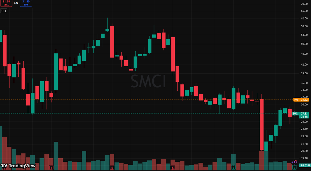 GoodKnight_8's tweet photo. $SMCI 
(Supermicro Computer) - Possibly Bottoming Out

Target Price: $34.25

SMCI may be bottoming out. Current price is near a long-term support level.

Target price set at $34.25, the volume support level.

Next target: $43.

$ASST

$OPEN

$CLSK

$NVDA

$AMD

$ASTS

$ZETA https://t.co/mx1kJm5LCx