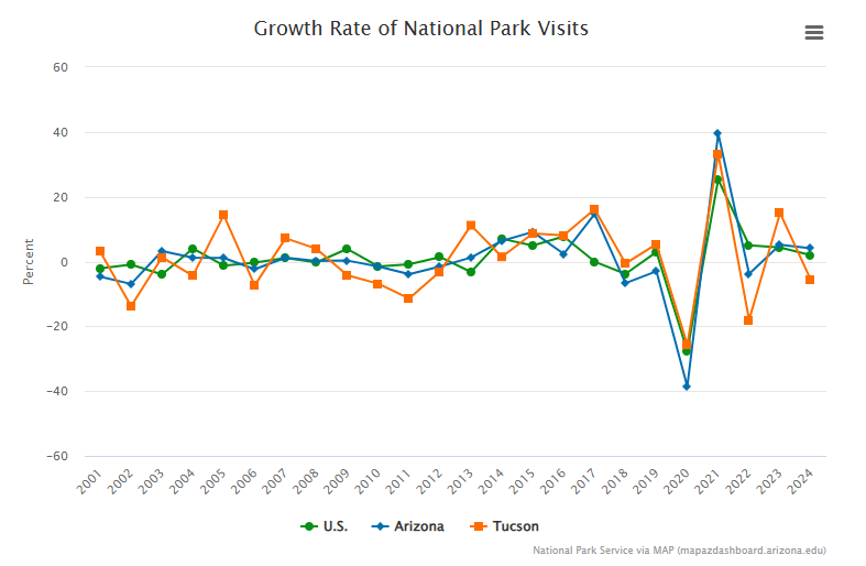 MapAZDashboard's tweet photo. 🌵 National park visits in the Tucson MSA declined by 5.7% in 2024, with Saguaro National Park and Organ Pipe Cactus National Monument receiving a combined 1.13 million visitors.
https://t.co/BW0BsxD9XB https://t.co/DMp6iDZA7y