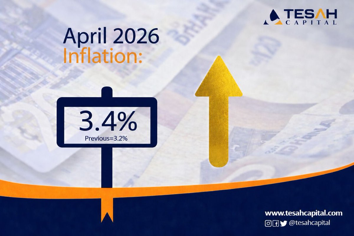 TesahCapital's tweet photo. The latest inflation figures show a slight increase in inflation, moving from 3.2% in March to 3.4% in April.

While 0.2% feels small, tracking these trends is essential for protecting your purchasing power and staying ahead of the curve.

#Inflation #MarketUpdate #Economy https://t.co/sayw65ldj9