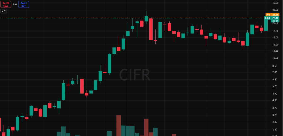 GoodKnight_8's tweet photo. $CIFR

- Partnering with Fluidstack (a Google investment) to explore further opportunities in the AI/HPC field

Target Price: $28.85

CIFR's trading volume is nearing its peak and has formed a potential higher low. The long-term outlook is positive. https://t.co/TtJloT041V