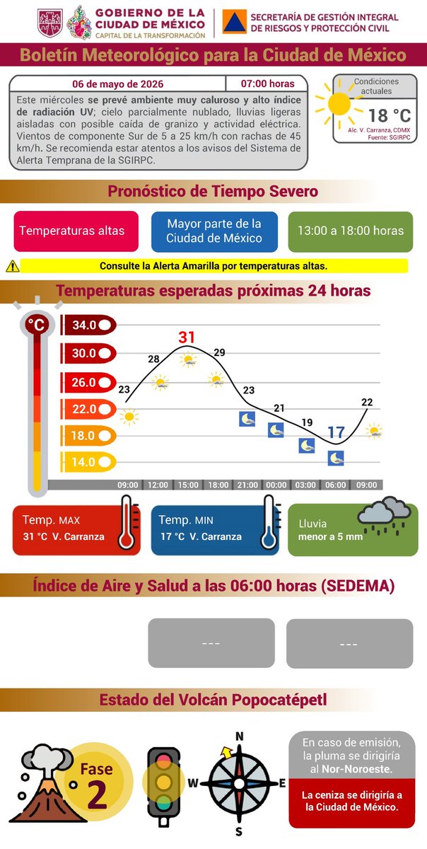 SGIRPC_CDMX's tweet photo. Este miércoles se prevé ambiente muy #caluroso y alto índice de #RadiaciónUV; cielo parcialmente nublado, #lluvias ligeras aisladas con posible caída de granizo y actividad eléctrica 

🌡#TemperaturaMáxima: 31 °C.
🌡#TemperaturaMínima: 17 °C.

Mantente informado.

#PronósticoDelTiempo #LaPrevenciónEsNuestraFuerza