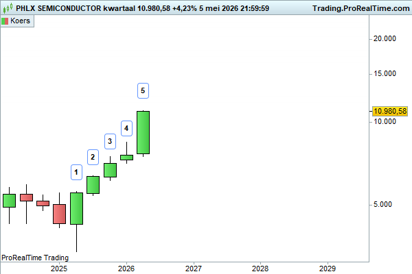 JDB_trading's tweet photo. $SOXX $SOX candle 6 (volgend kwartaal) moet nog komen. De klapper! https://t.co/XQ2lqjlTNK