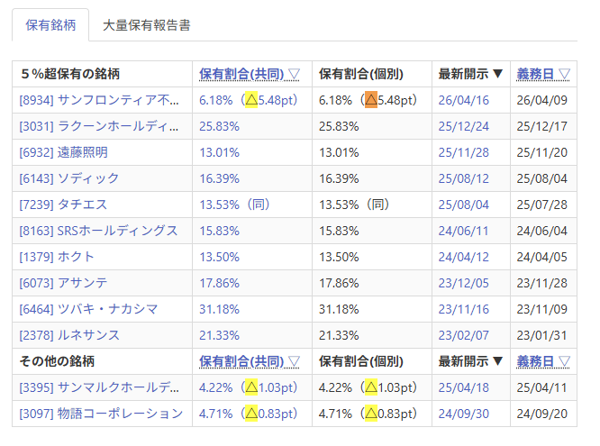 26ooo's tweet photo. 【ゆるぽ】アドバンテッジに新株予約権を与えて企業価値がよくなった例を知りたい。株価下がったらほんの僅かのコストを支払うのみ（社債）、株価がどれだけ上がっても安い株価固定で新株行使して売れる≒株主価値毀損が大、鞘が小さければそこまで毀損しない。 https://t.co/AHvjizvZJh