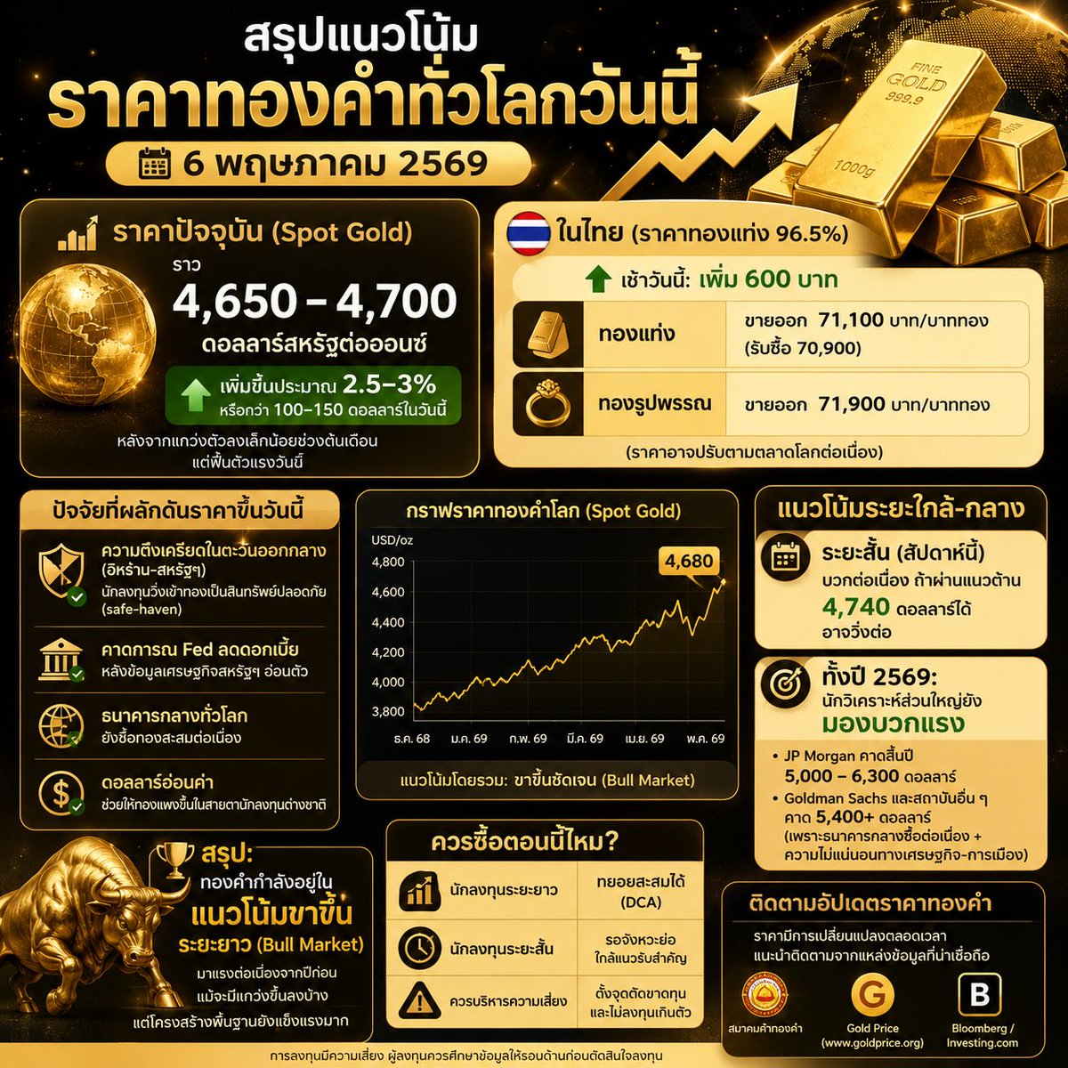 สรุปแนวโน้มราคาทองคำทั่วโลกวันนี้ (6 พฤษภาคม 2569)

ราคาปัจจุบัน (Spot Gold)
•  ราว 4,650 – 4,700 ดอลลาร์สหรัฐต่อออนซ์ (เพิ่มขึ้นประมาณ 2.5–3% หรือกว่า 100–150 ดอลลาร์ในวันนี้) หลังจากแกว่งตัวลงเล็กน้อยช่วงต้นเดือน แต่ฟื้นตัวแรงวันนี้
ในไทย (ราคาทองแท่ง 96.5%)
•  เช้าวันนี้: