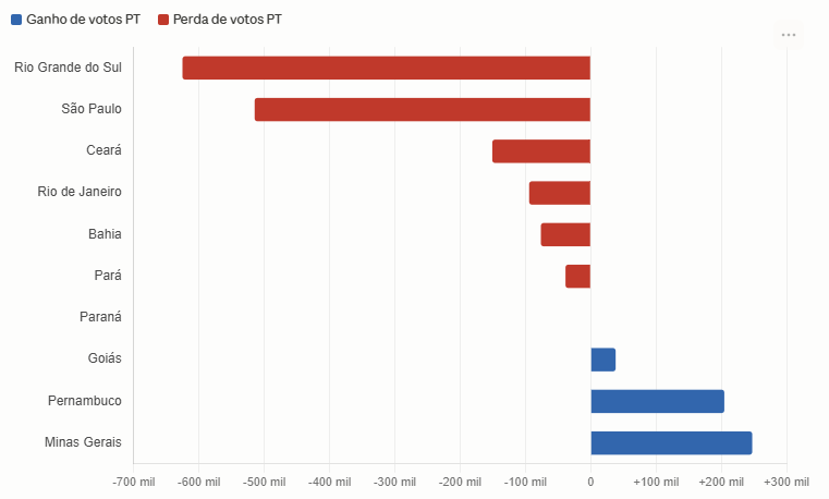 ivochermont's tweet photo. 🇧🇷🇧🇷🇧🇷 Eleições 2026: Quaest nos Estados

A Quaest publicou o tipo de pesquisa que eu curto, que é aberta por Estado. No caso eles fizeram em 10 estados que compõe aproximadamente 75% do eleitorado

Lula venceu em 2022 por 2,14M de votos, o que significa que o Flavio precisa virar (leia-se roubar do Lula - pensando em votos válidos) 1,1M de votos

Pela Quaest, aconteceu uma virada de 1M de votos. Só que isso em 75% dos eleitores. Se você fizer uma suposição que o movimento nos outros 25% restantes aconteceu o mesmo, estamos falando de aproximadamente 1,35M de votos virados, o que seria suficiente para ele vencer por 200k votos. 

veja diferença por Estado no gráfico abaixo

Mas, importante, a margem de erro dessa pesquisa é maior (o que é normal em estatística - não gosto, nem compactuo de teoria da conspiração anti-institutos de pesquisa). Pode ser que 1,35M seja muito maior, mas pode ser que seja menos do que necessário

Fato é: a eleição ainda segue bem apertada.