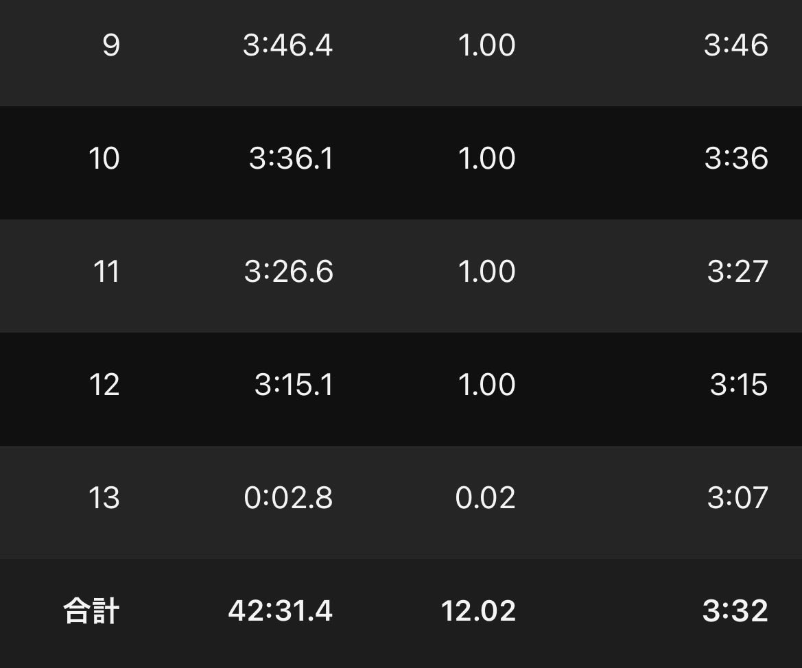 karifa2020's tweet photo. 5/6
12km変化走
(3'50→40→30→20)×3
メタスピードエッジ🗼
アディオスプロと比べて暴れ感なくペースも安定。3セット腹八分。 https://t.co/mZ5MFpGWc6