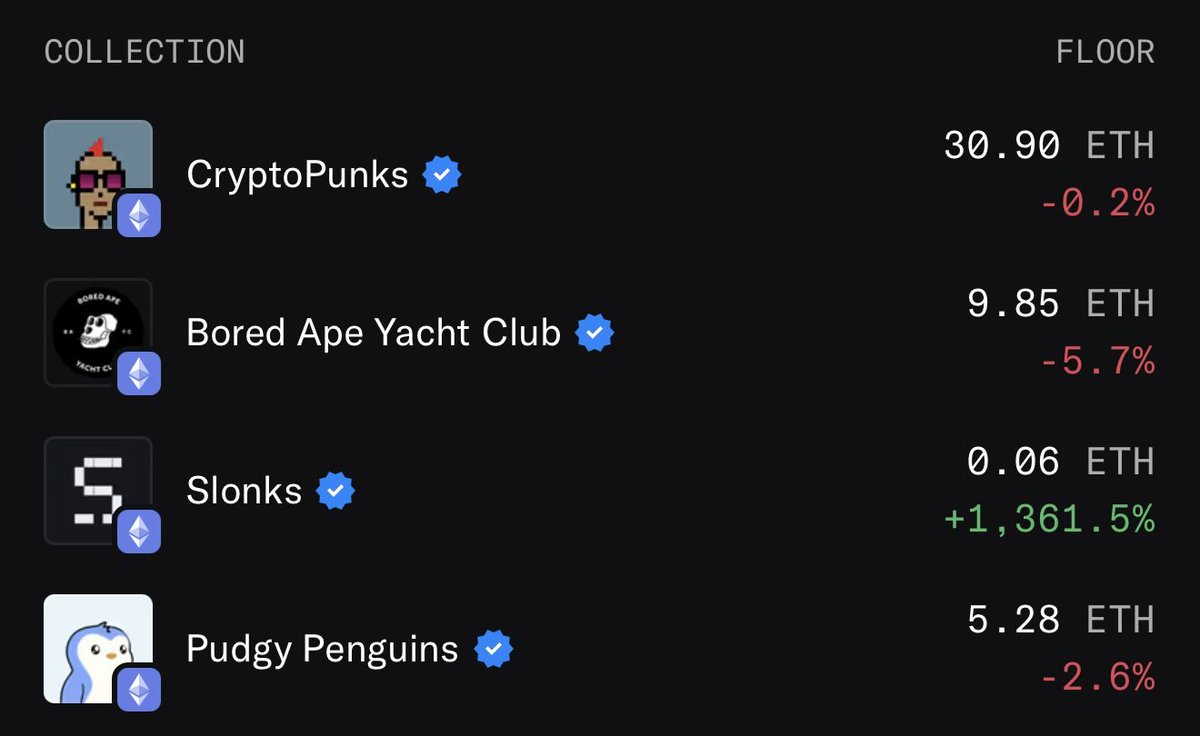MichaelHirsch's tweet photo. Slonks has passed Pudgy Penguins in volume. Also over 600 Slonks have now been burned. https://t.co/Pd4IdLa4Us