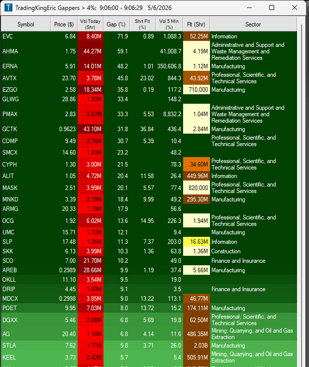 TradingKingEric's tweet photo. Good morning here are the gappers!

$EVC $AHMA $ERNA $AVTX $EZGO https://t.co/rUajT628Gm