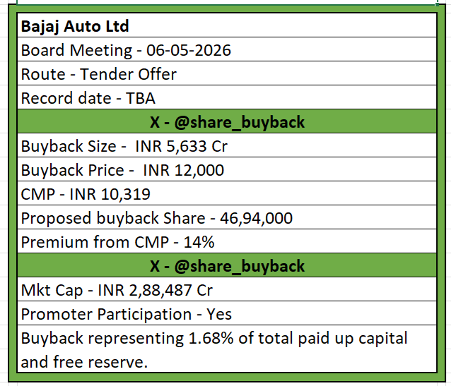 share_buyback's tweet photo. Bajaj Auto Ltd has announced the following terms for its share buyback.

In addition, the company has also declared a dividend of INR 150 per share.

#bajajauto #bajajautobuyback #buybackbajajauto #bajajbuyback https://t.co/x2UTi36pDT