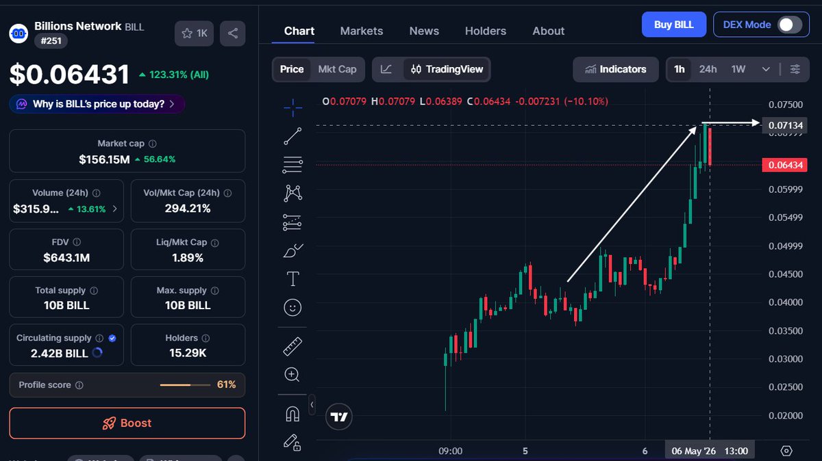 Billions knew EXACTLY what they were doing.

- they added 'ICO refund' option in the last minute
- Lock user's airdrop 

Now look what happened to the chart in just 2 days
1. $BILL is up +710% up for ICO users
2. Airdrop users are +270% up (locked)

👉People who chose ICO refund