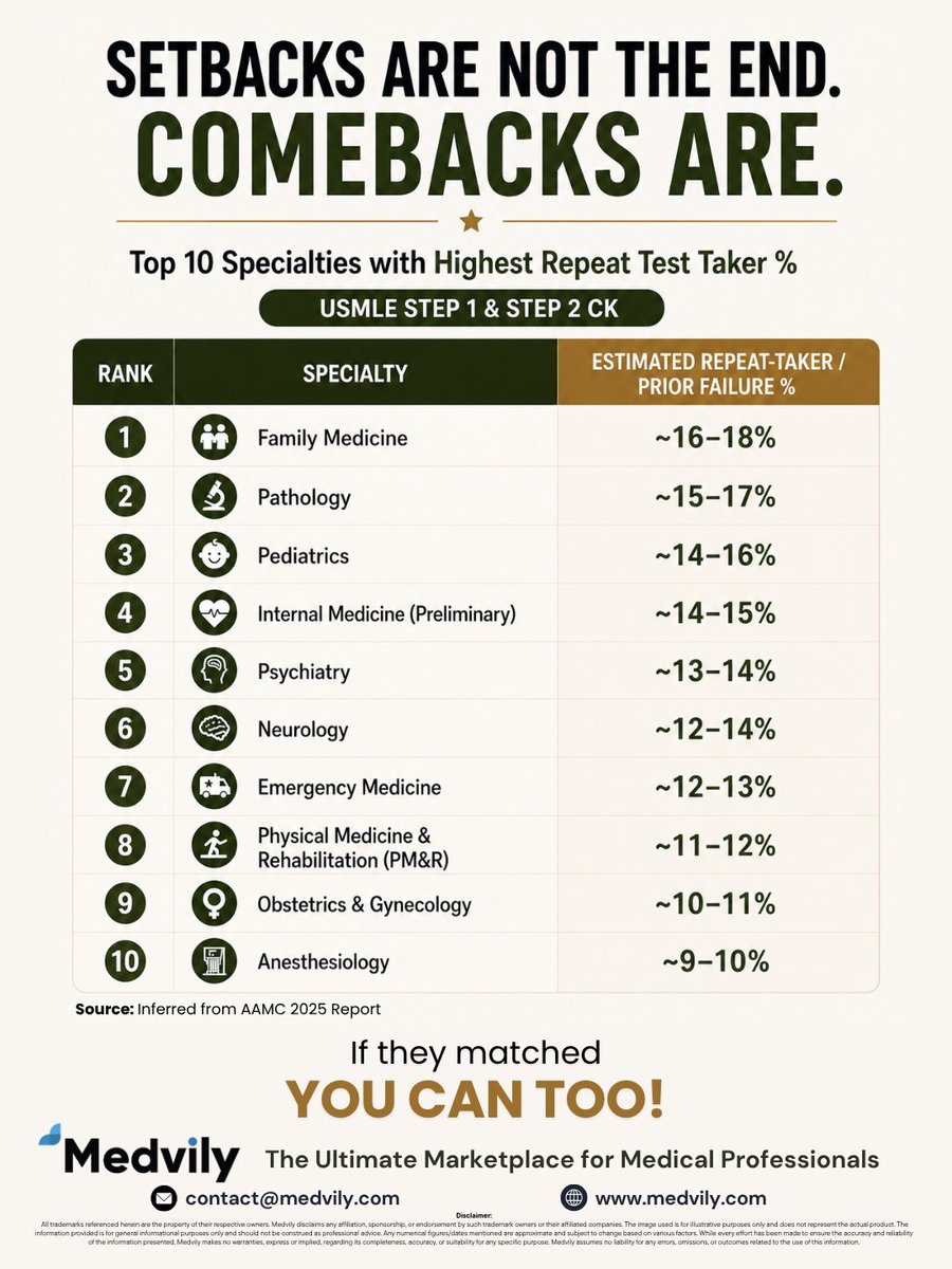 medvily's tweet photo. TOP 10 Residency Specialties With Highest number of Repeat Test Takers #usmle #imgs #residency https://t.co/9sUoPs4xiD