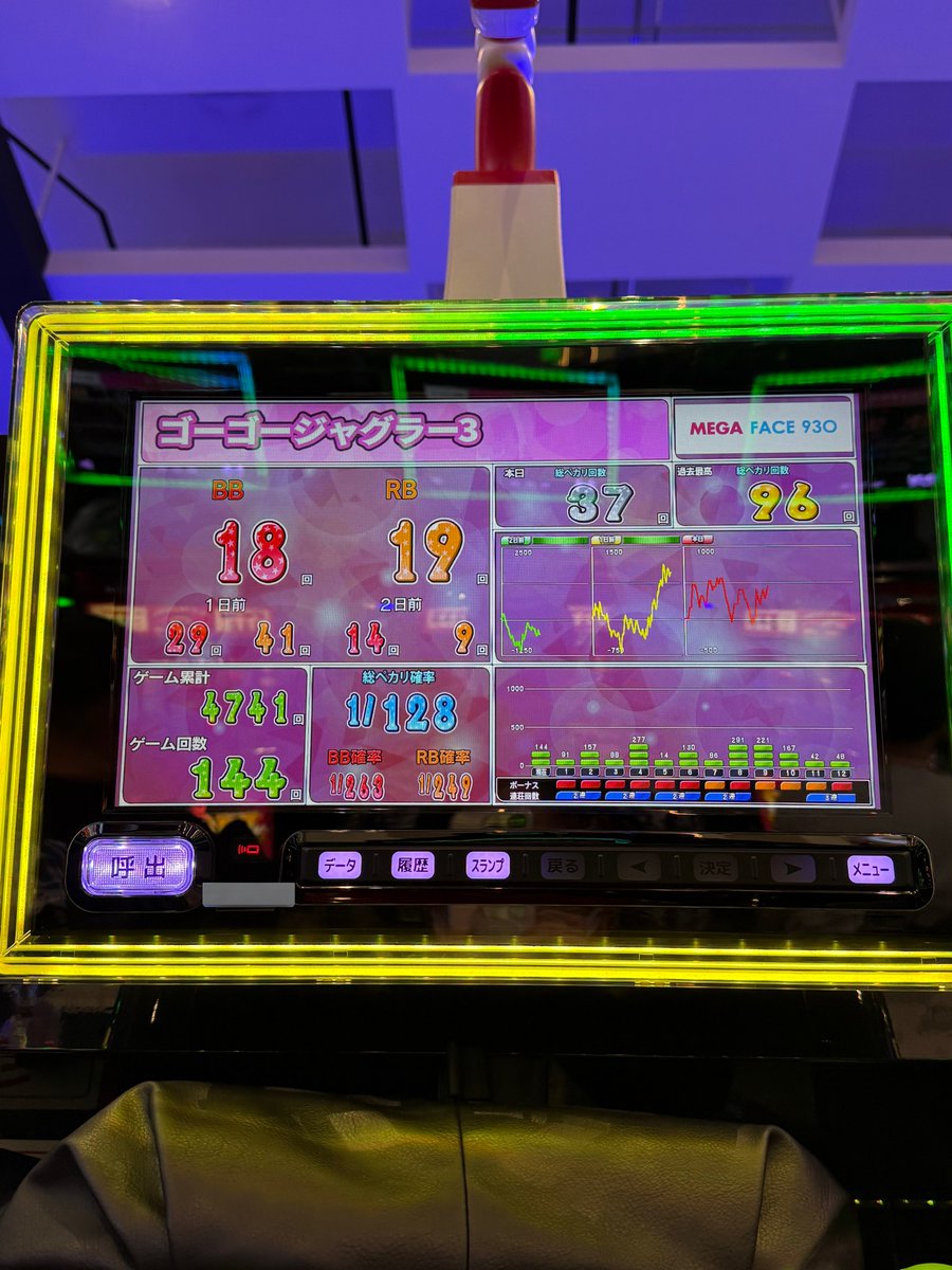 imBANCHO's tweet photo. かどおわ‼️
昨日はフェ���ス朝倉で稼働しました
良番引けたので初めはマイジャグ行きましたが不発
ゴージャグに機種寄せあると思い2台渡り歩きましたがどちらも合算落としてしまい負け
期待値は稼げたと思う

投資32K
回収2K

良番恐怖症です https://t.co/MGdKmGRuc1