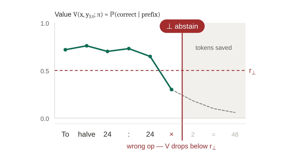 hendav136's tweet photo. Recently accepted to ICML 2026: Knowing when to quit. We refuse to complete failing LLM generations as they unfold, token by token, instead of judging the prompt up front or scanning the final output. 
The method utilizes a 2-layer probe to estimate expected correctness. https://t.co/WxYWxWQF7y