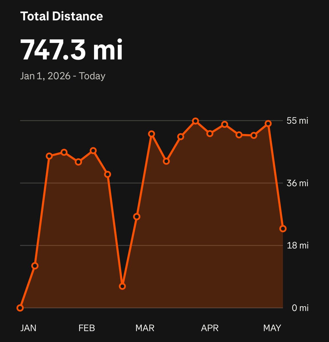 PotsieUHC's tweet photo. Another awesome run in the books #300 #Strava goal is a 1:45:00 13.1 Mile right now and the pace is there!! Time for Taper Weeks 😎🤠 https://t.co/v9nIcJ8ZR5