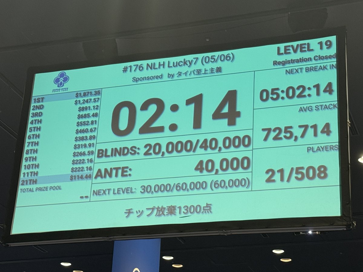 HORIESGAMES's tweet photo. 【JOPT 2026 Grand】#176 NLH Lucky7 Sponsored by タイパ至上主義27位

3ベットの考え方を根本的に変えたのがめちゃめちゃ上手くいった。ショート時のよく分からない黒魔術的なもののヒントもつかんだのでいつか使いたい #JOPT https://t.co/K3jg96kzV4