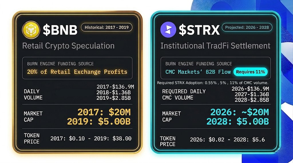 Tokenisable's tweet photo. $BNB went from a $20M cap to $5B by processing retail volume.(2017 - 2019)

$STRX sits at $20M today.

To generate the exact same volume fuel that ignited BNB, STRX only needs to capture 11% of #CMCX flow by 2028.

Minimal adoption. Massive supply shock.💥 https://t.co/kXeAZAY126
