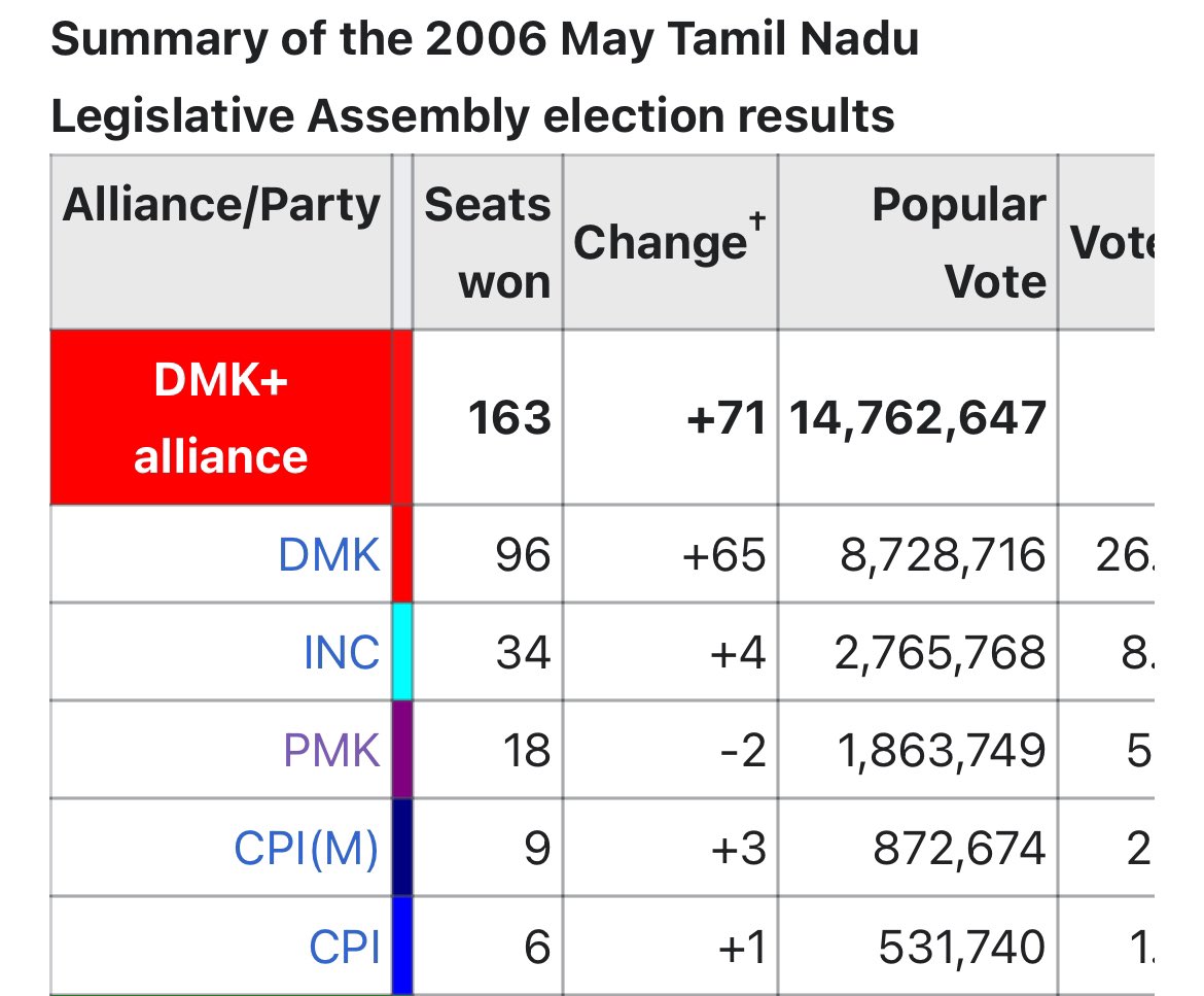 ArunRose_100's tweet photo. திமுகவுக்கு நிபந்தனையற்ற ஆதரவு தெரிவித்த மருத்துவர் ஐயா எங்கே, 

ரெண்டு சீட்டு ஜெயிச்சுட்டு திமுகவுக்கு துரோகம் பண்ணிட்டு TVKவுக்கு தாவும் திருமாவளவன் எங்கே ?? https://t.co/M25L06BiDo