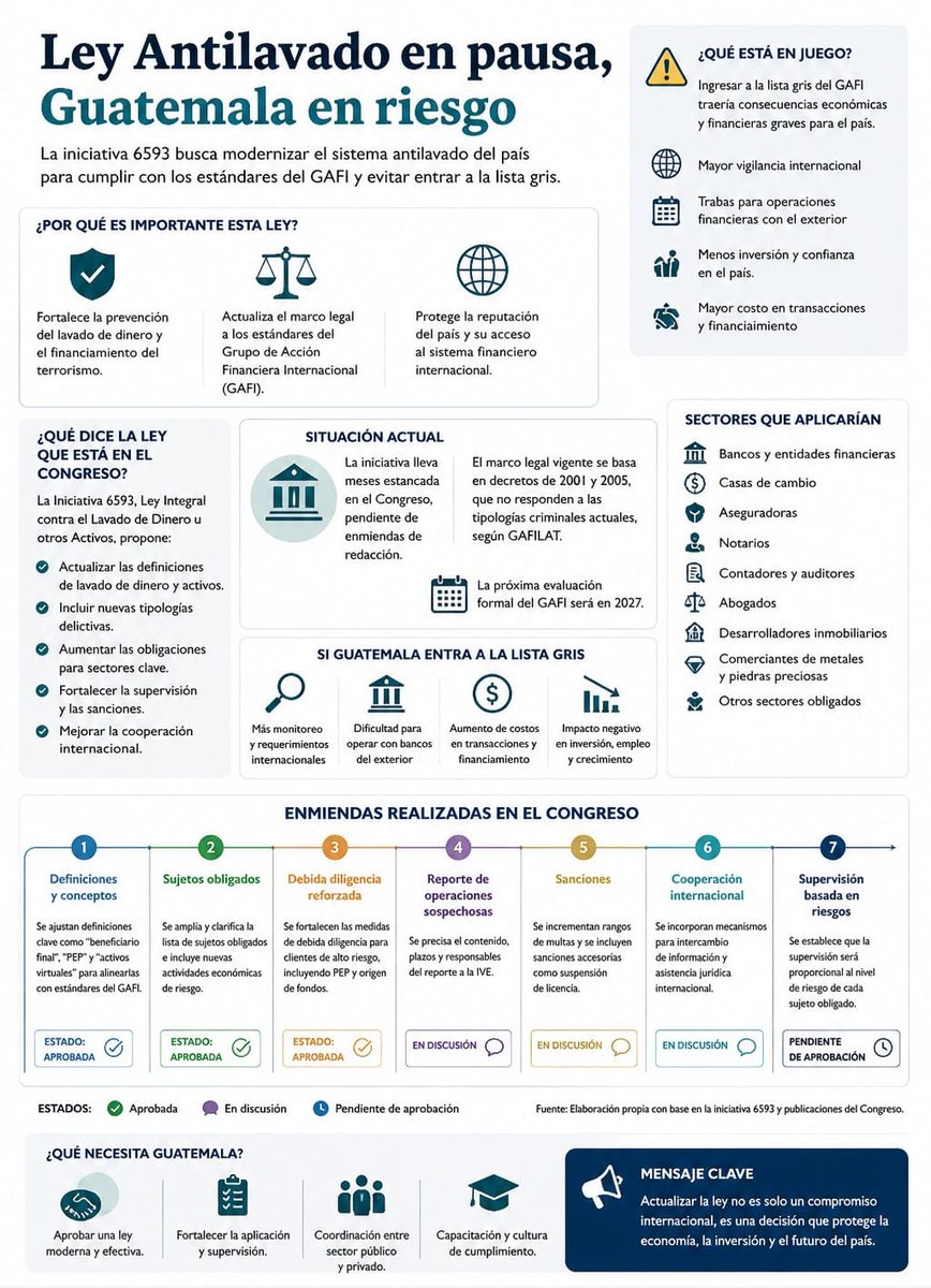 libertopolis's tweet photo. Guatemala está en una encrucijada: si no se aprueba la Ley Antilavado, el país corre el riesgo de entrar en la "lista gris".  Nos explica @IngridGrdc de @EthikosGlobal

Esto afectaría directamente al 20% del PIB que depende de las remesas y encarecería los costos de exportación. 

¿Dimensionan los diputados este impacto? 💸⚖️

@josekrlos @pablov89
#Guatemala #Economía #LeyAntilabado #GAFI