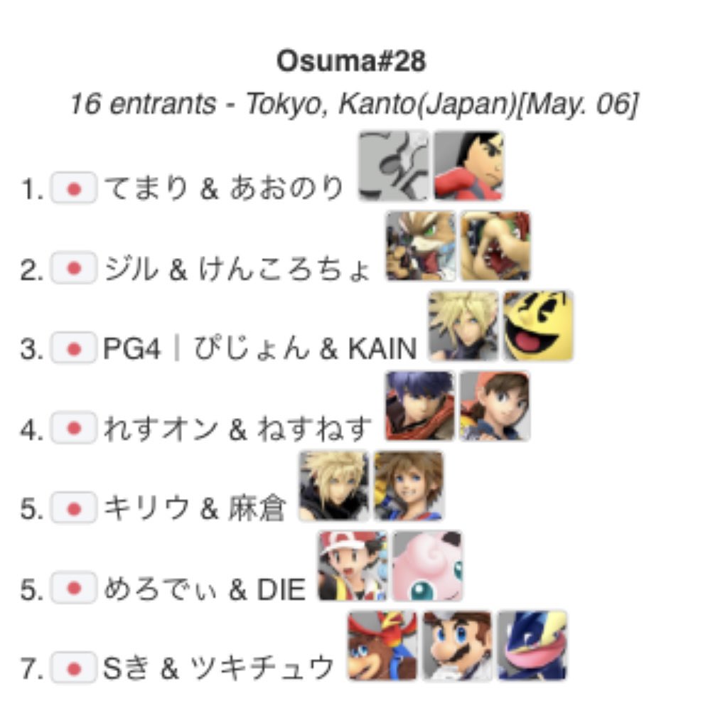 SSBU_oosaki's tweet photo. 【オオスマチーム#28】
BO3 2on2 ダブルイリミネーショントーナメント

28代目優勝者は
『てまり &amp; あおのり』ペア🏆
おめでとうございます🎊

次回オオスマはお盆を予定しております。
皆さまのご参加お待ちしております！

#スマブラSP_オフ会 
#スマブラSP 
#スマブラ対戦会
#オオスマ https://t.co/26igvoofKh