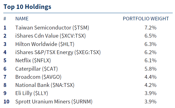 DavidCoxRJ's tweet photo. sharing our top 10 holdings in #AllINsync as at April 30th, 2026... 

the portofolio was +5.7% in April and sits 13.0% year-to-date... 

https://t.co/JRRqen8HV4 https://t.co/2RmBO3aFR6