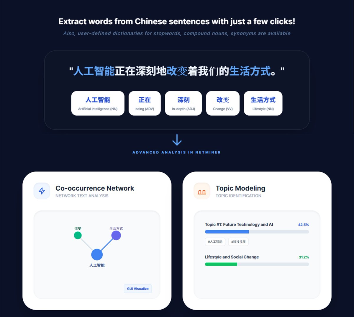 netminer's tweet photo. Update! No more external preprocessing for Chinese text. 

NetMiner now has a built-in Simplified Chinese morphological analyzer.
Word extraction, POS filtering, and co-occurrence networks. 

All in one platform. 👉 https://t.co/cLRQzte0Cb

#TextMining #SNA https://t.co/dV553xqjxJ