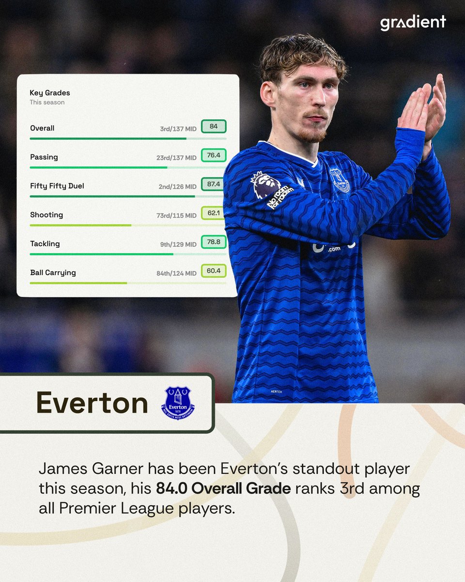 Gradient_Sports's tweet photo. James Garner continues to impress for Everton this season, ranking 3rd among all players in our Overall Grade model (84.0)

#EFC 🔵 https://t.co/AH8Bls922P